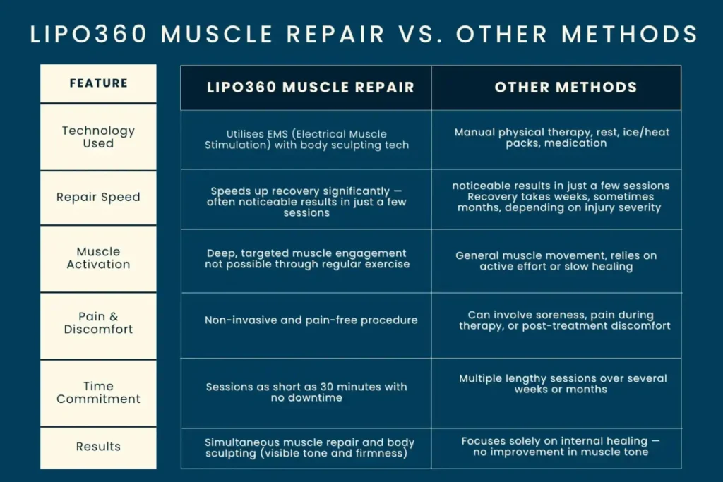 Revolutionising Muscle Repair: The Power of LIPO360 Body Sculpt Post-Injury 6 Key differences between LIPO360 Muscle Repair Broxburn and other Muscle Repair Methods including features